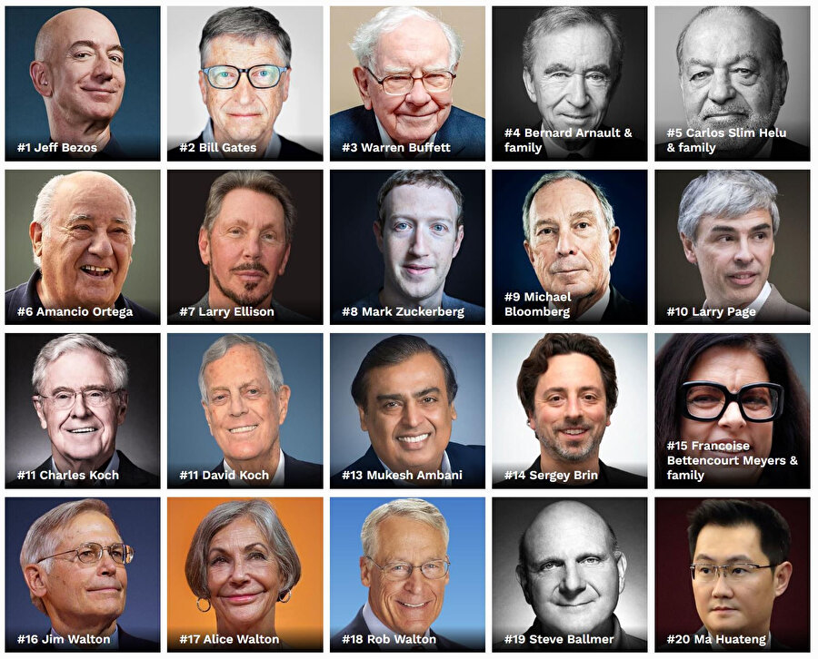 Dünyanın en zenginleri listesinde Jeff Bezos birinci sırada. Daha sonrasında Bill Gates, Warren Buffet, Bernard Arnault ve Carlos Slim Helo geliyor. 