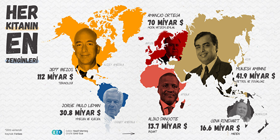 Bu infografikte de kıtaların en zengin isimlerini görüyorsunuz. Jeff Bezos yine ilk sırada elbette. 