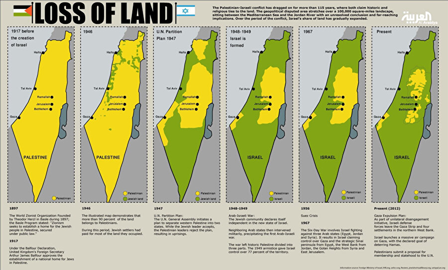 1917'den günümüze doğru Filistin topraklarının işgali. (Sarıyla işaretlenmiş kısımlar Filistin, yeşil ile işaretlenmiş kısımlar İsrail.)