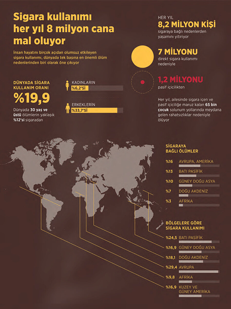 Dünya Sağlık Örgütü'ne göre Dünya nüfusunun 19,9'u sigara kullanıyor ve her yıl 8 milyondan fazla insan, sigaraya bağlı nedenlerden dolayı yaşamını yitiriyor...