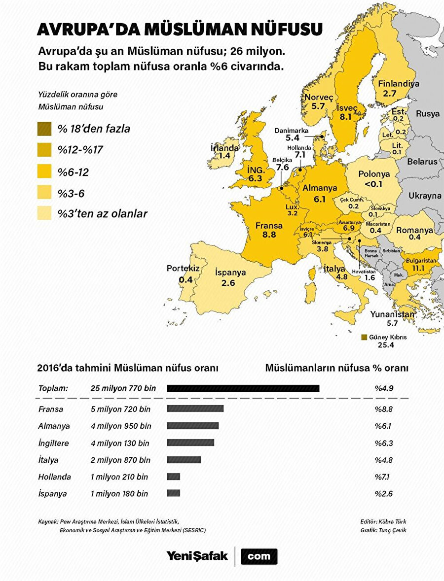 Avrupa'daki Müslüman nüfusu gösteren grafik