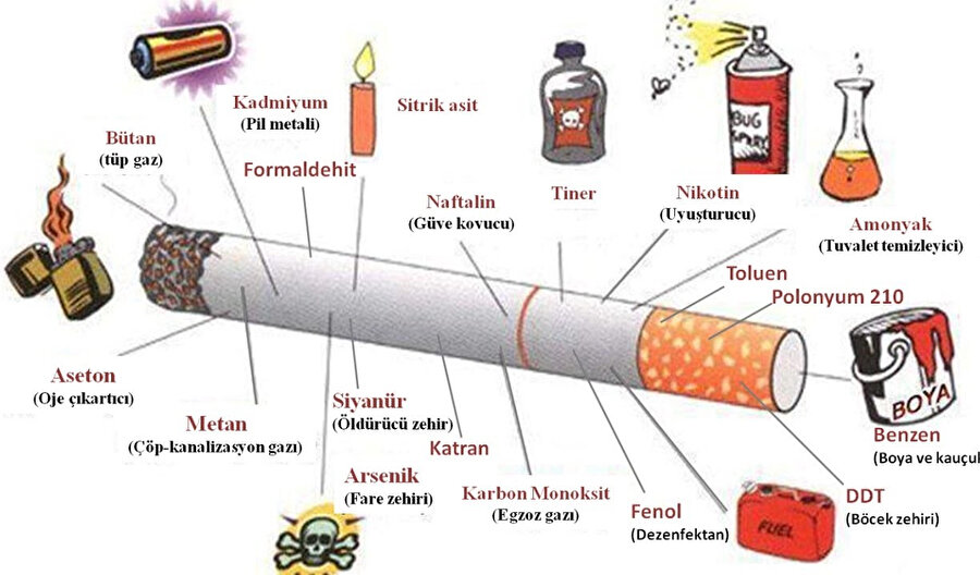 Sigaranın içinde yer alan tehlikeli maddeler...