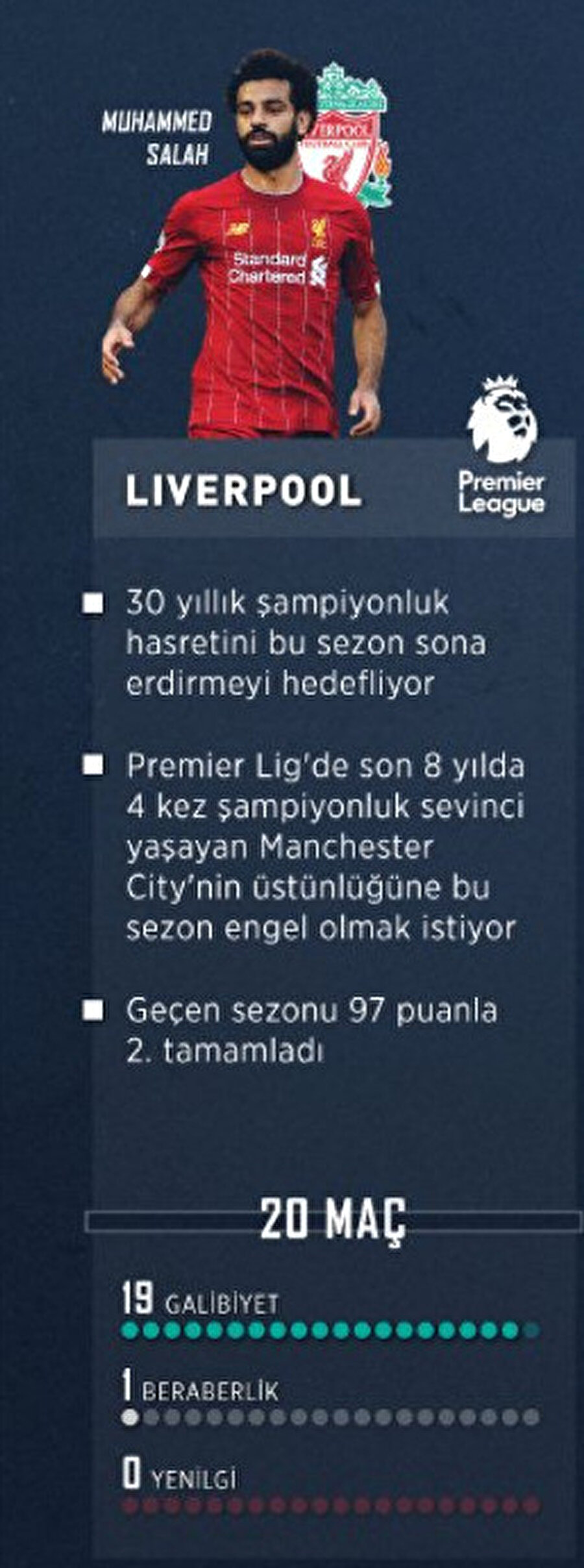 Liverpool 20 karşılaşmada 19 galibiyet 1 beraberlik elde etti.