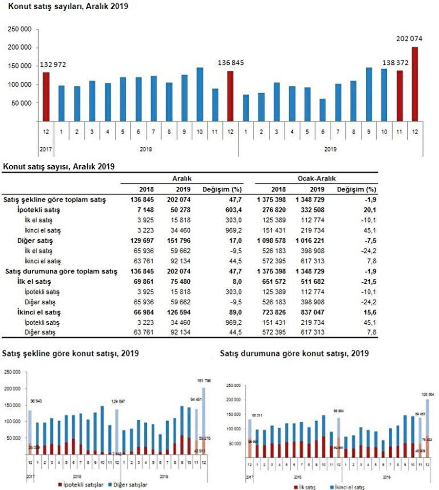 Konut satış istatistikleri. 