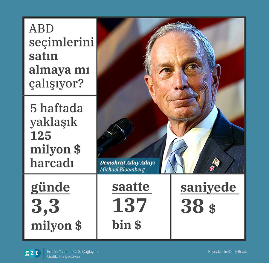 Demokratlardan rekor seçim bütçesi