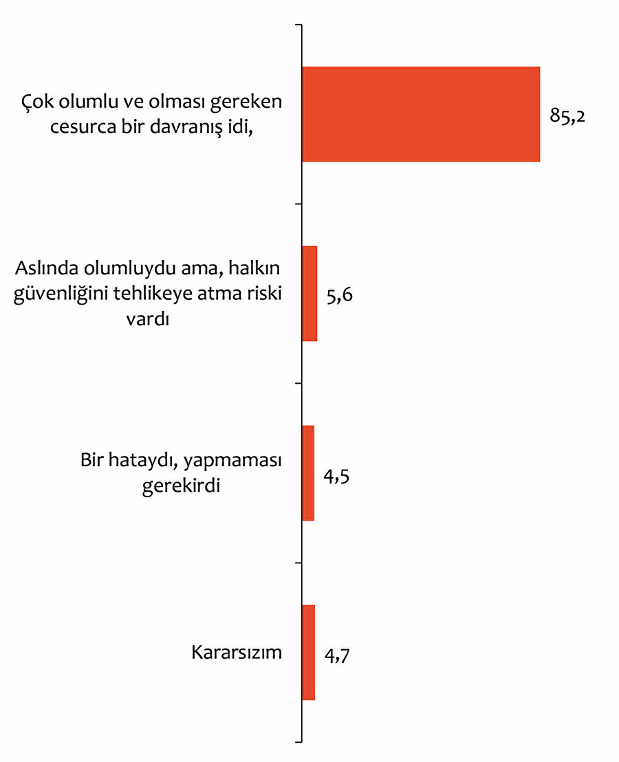 AK Parti seçmeni olan katılımcıların yüzde 85,2’si tarafından “Çok olumlu ve olması gereken cesurca bir davranıştı” şeklinde yorumlandı. 