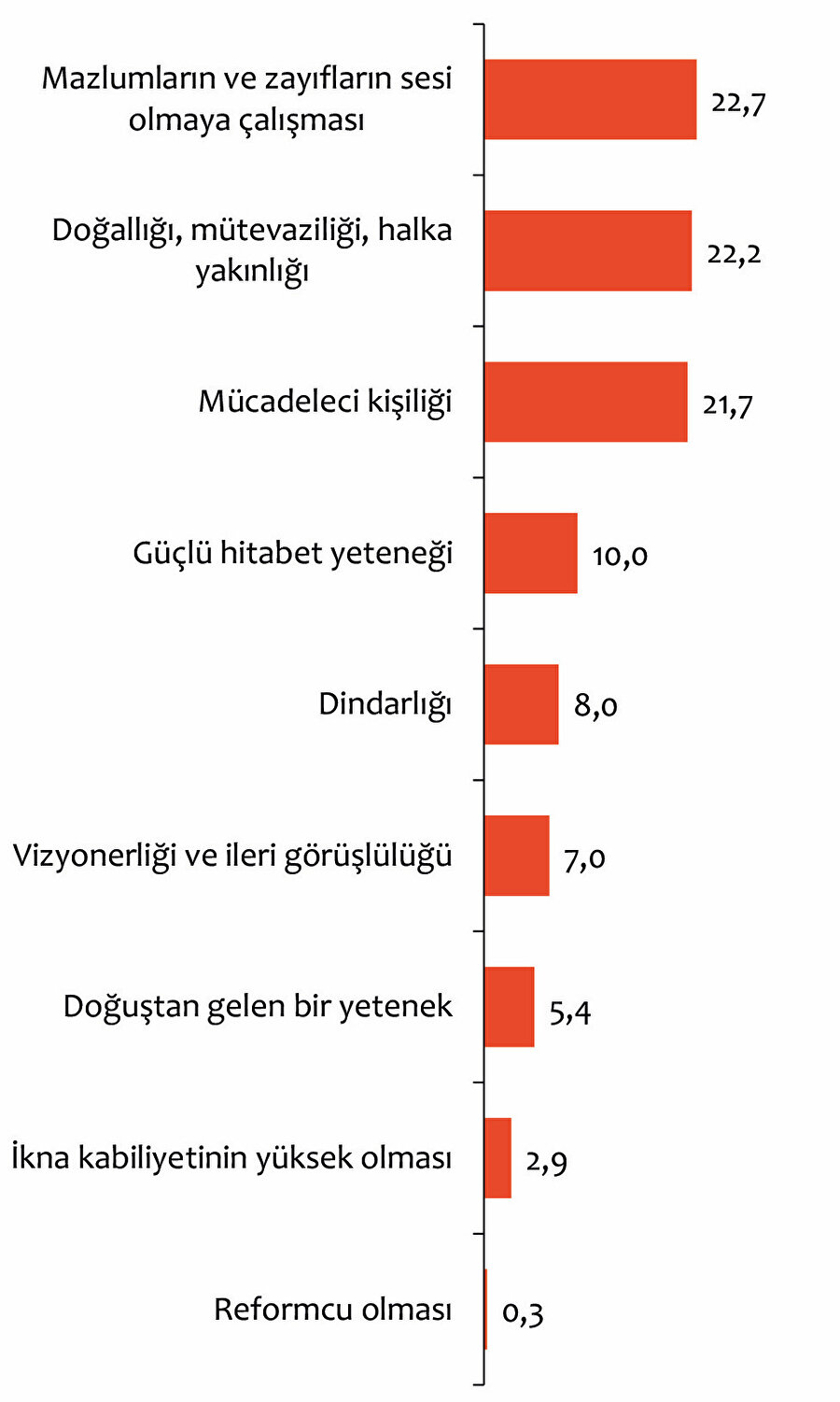 Katılımcıların yüzde 85,8’i, Erdoğan’ın karizmatik bir lider olduğunu düşünüyor.