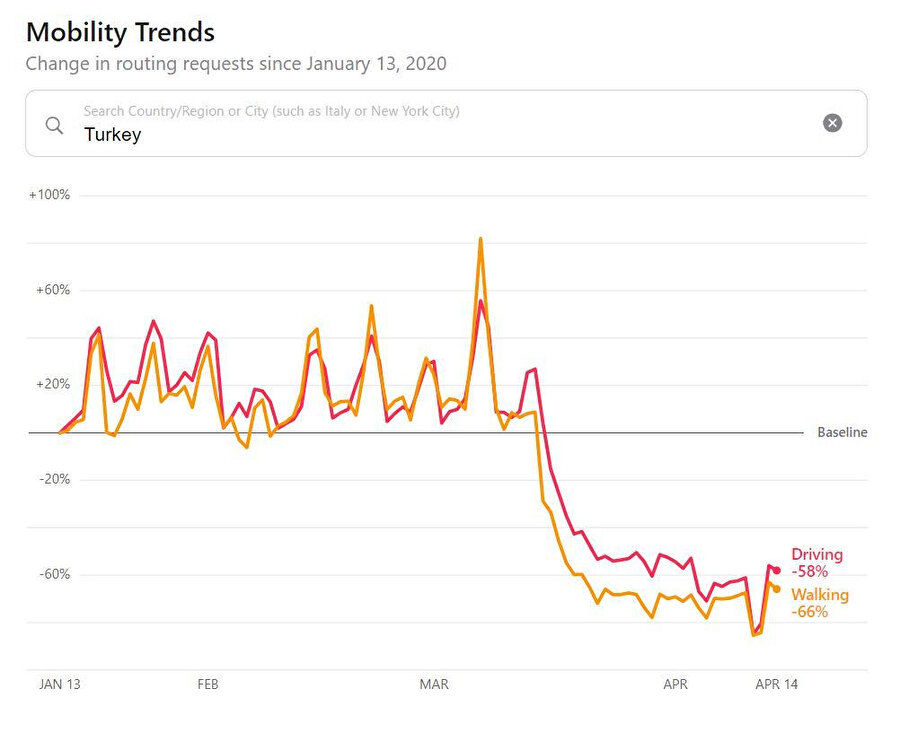 Apple'ın hareketlilik raporu, Türkiye'de 14 Nisan itibariyle araç yolculuklarının %58, yürüyüşlerin de %66 oranında düştüğünü gösteriyor. 