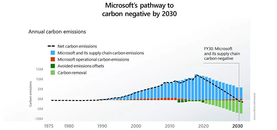 Ana hedef, 2030 yılında fabrikalardaki karbon emisyonunu tamamen ortadan kaldırmak. 