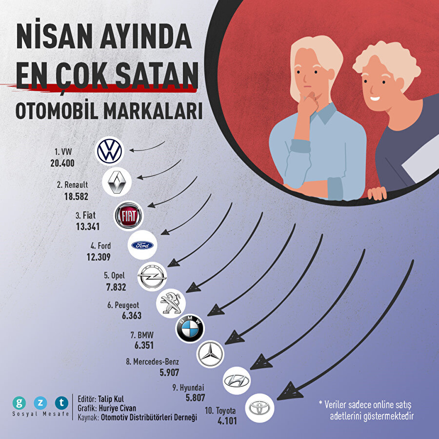 Nisan ayında ikinci el otoda en çok hangi markalar sattı?