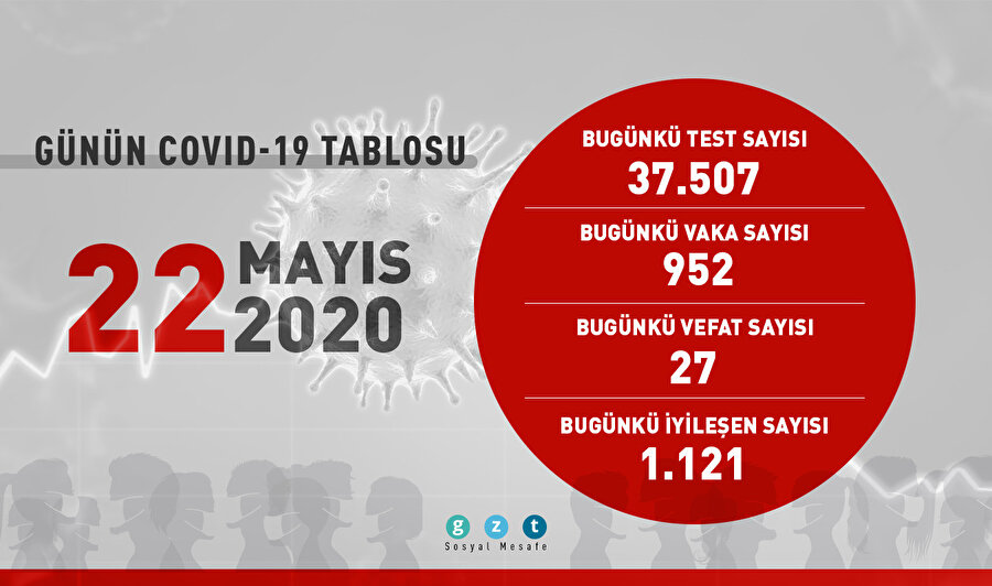 Son 24 saatte 1121 kişi daha iyileşti