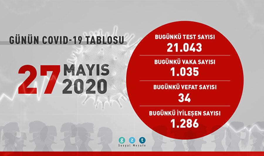 Son 24 saatte 1286 kişi daha iyileşti