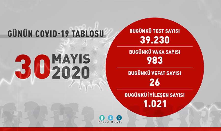 Günün COVID-19 tablosu açıklandı
