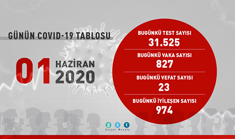 Bugün 974 kişi daha iyileşti