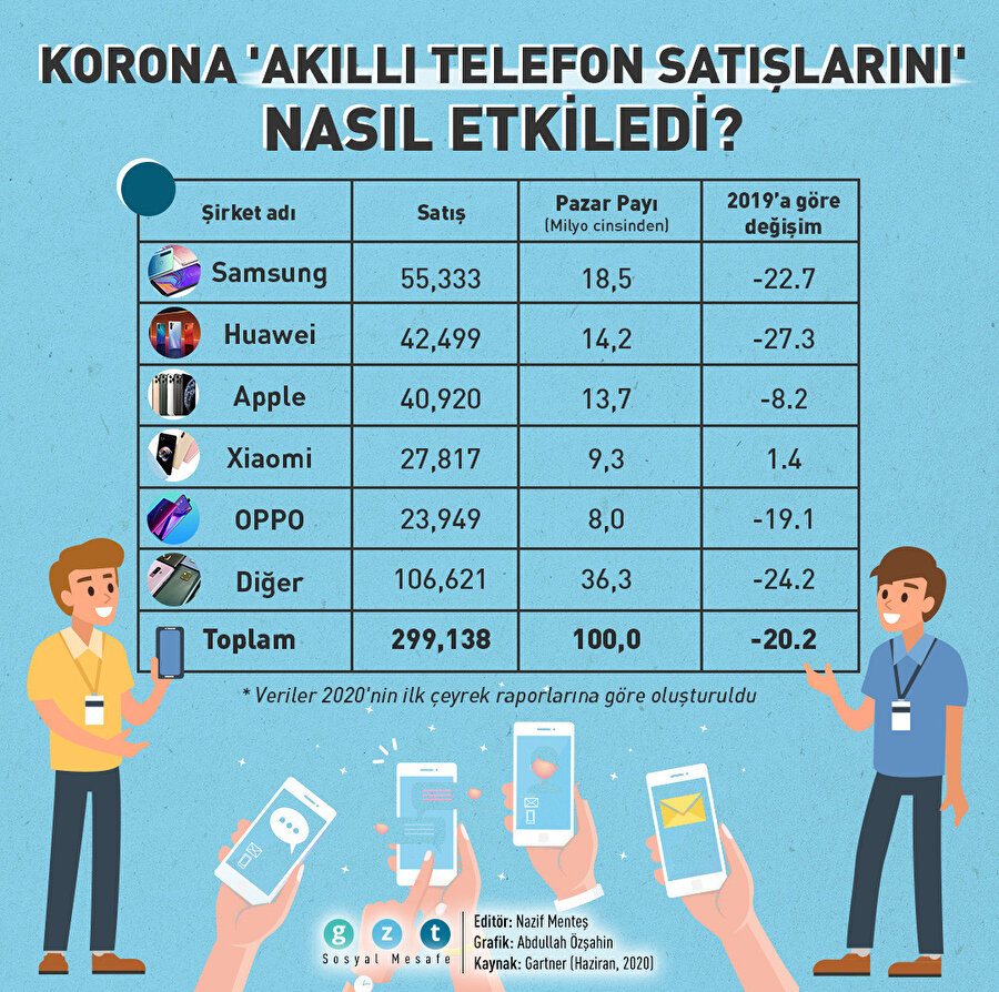 🤔 Koronavirüs akıllı telefon satışını da etkiledi