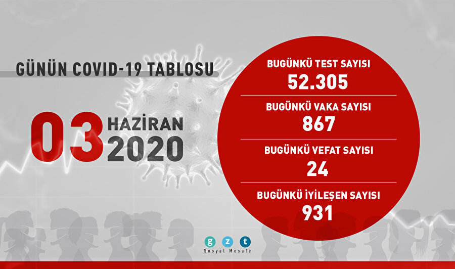 Bugün 931 kişi daha iyileşti