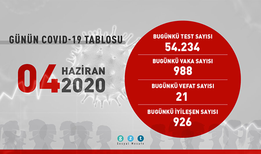 Bugün 926 kişi daha iyileşti