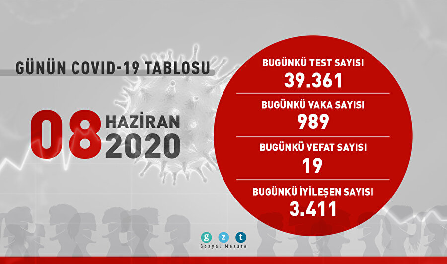 Bugün 3411 kişi daha iyileşti
