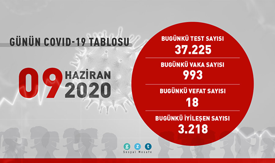 Bugün 3218 kişi daha iyileşti