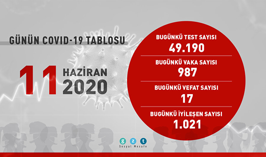 Toplam test sayısı 2,5 milyonu aştı