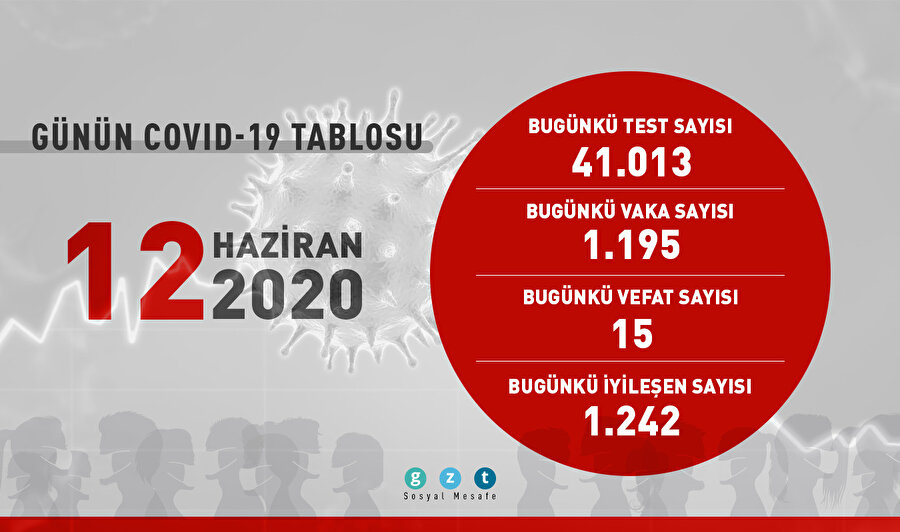 Bugün 1242 daha iyileşti