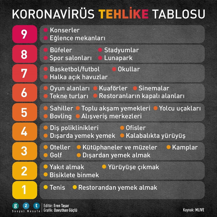 Koronavirüs tehlike tablosu