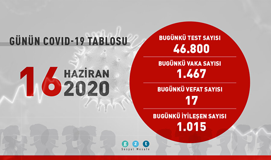 Bugün 1015 kişi daha iyileşti