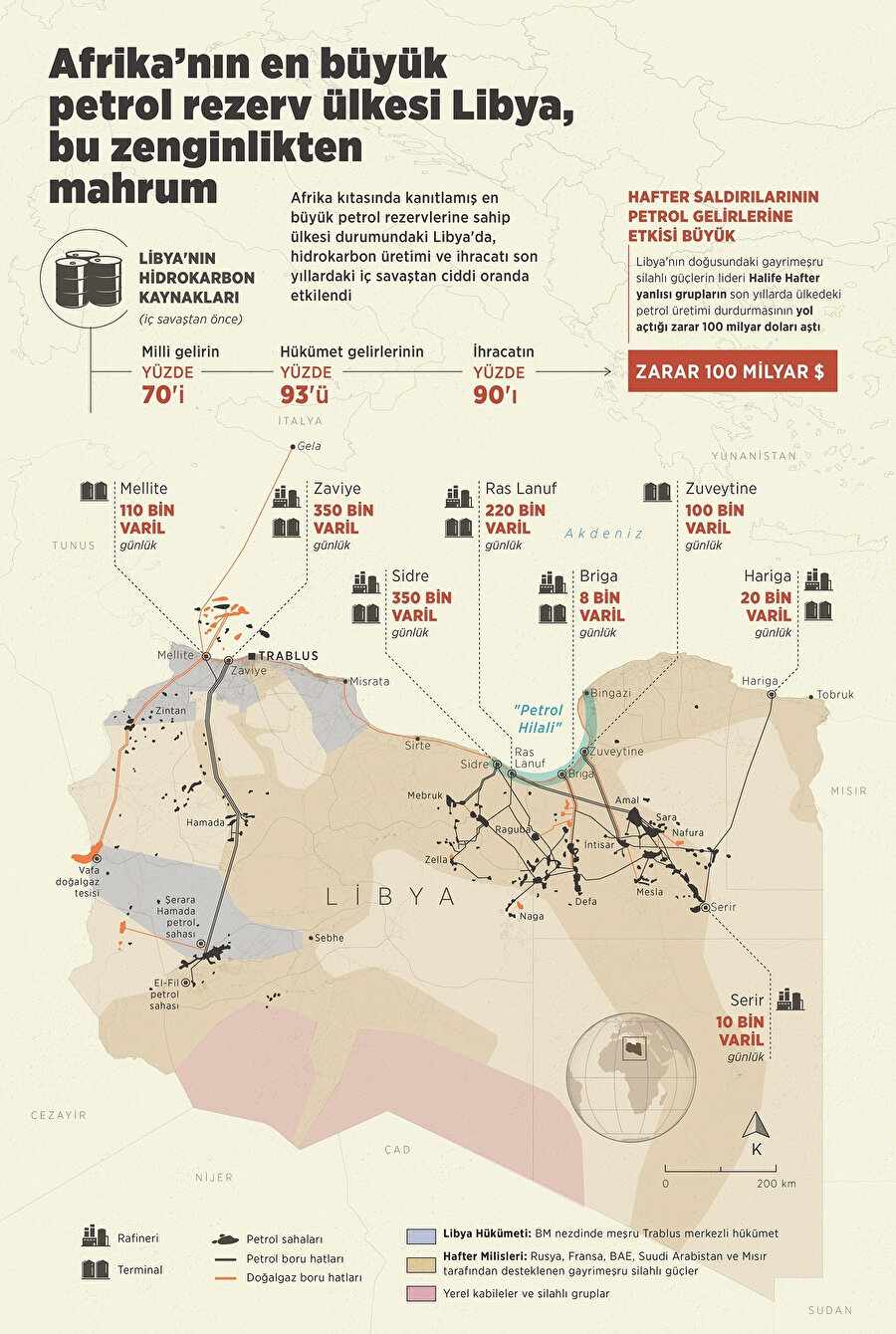 Afrika'nın en büyük petrol rezerv ülkesi Libya, bu zenginlikten mahrum.