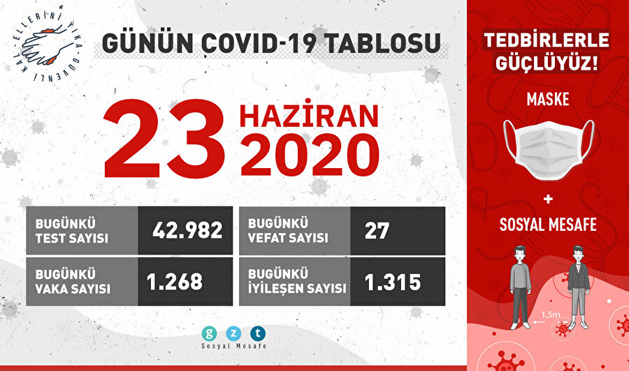 Test sayısı 3 milyonu aştı