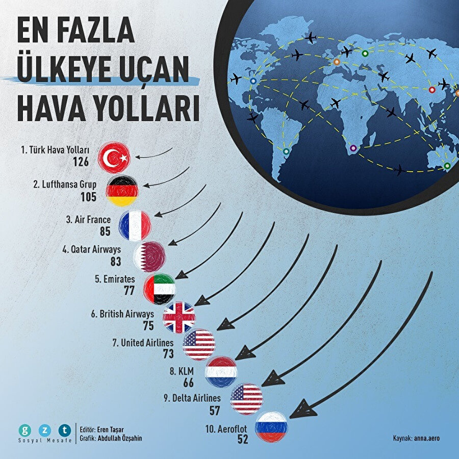 En fazla ülkeye uçuş yapan hava yolu şirketleri