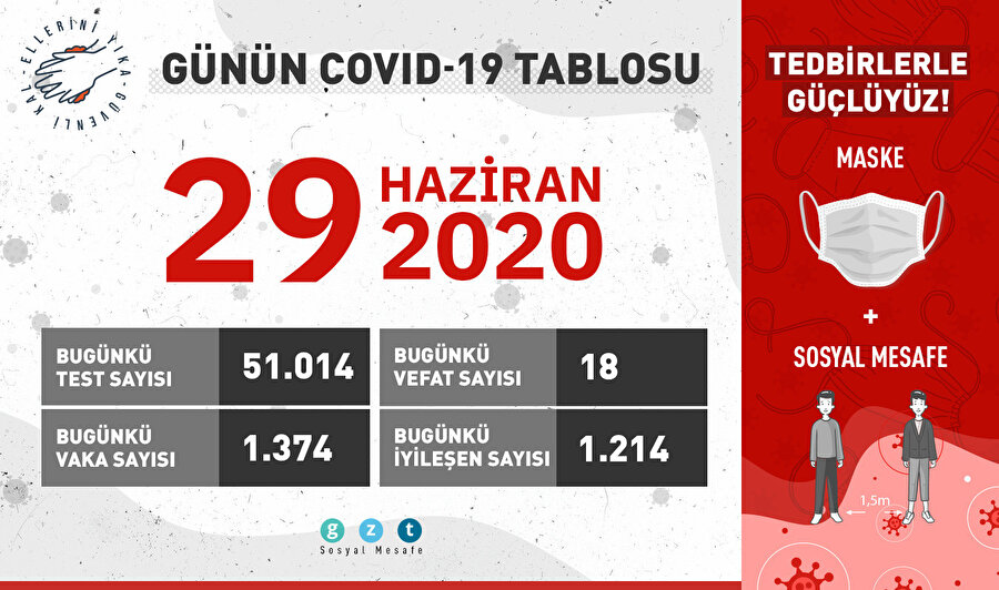 Günün COVID-19 tablosu