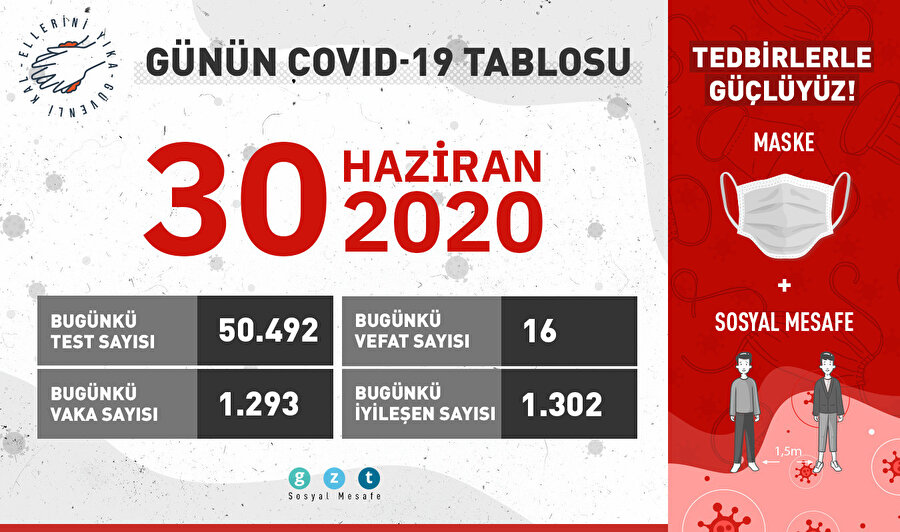 Bugün 1302 kişi daha iyileşti