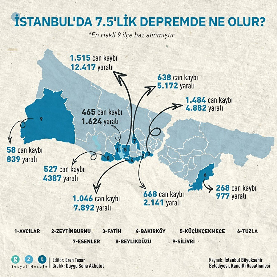 İstanbul'da 7.5'lik depremde ne olur?