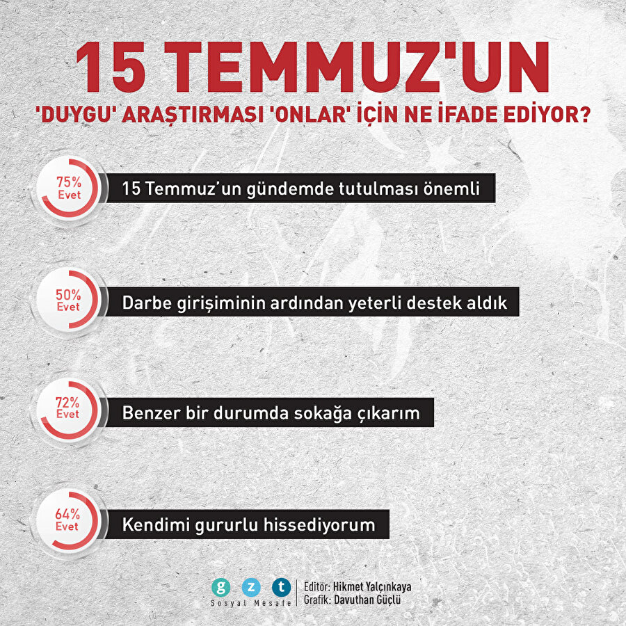 15 Temmuz şehit yakınlarının duygu durumu araştırıldı