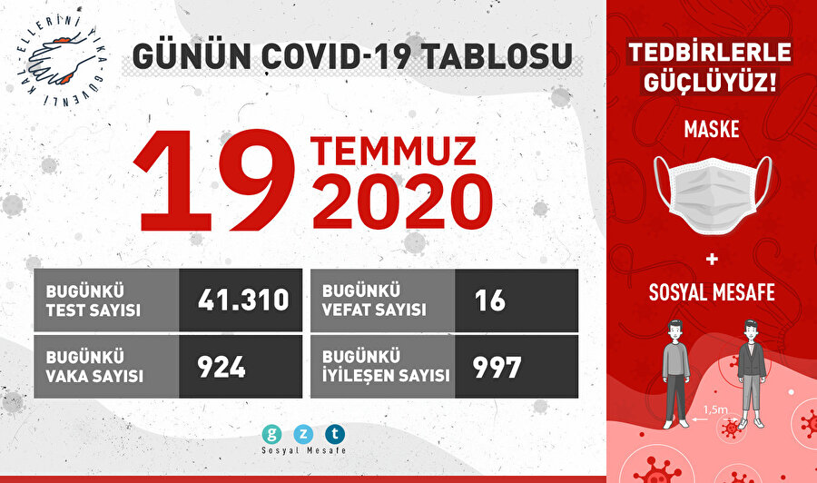 Günün COVID-19 tablosu açıklandı