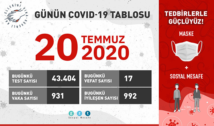 Bugün 992 kişi daha iyileşti