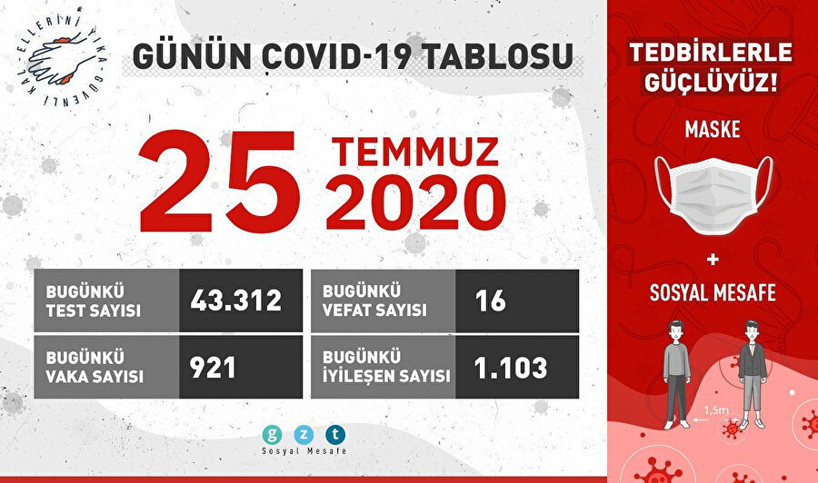 Bugün 1103 kişi daha iyileşti