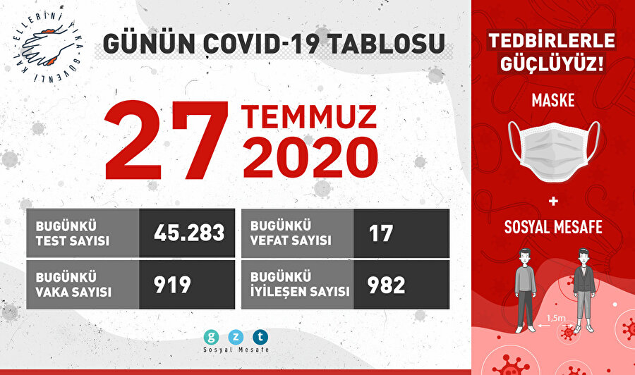 982 kişi daha iyileşti