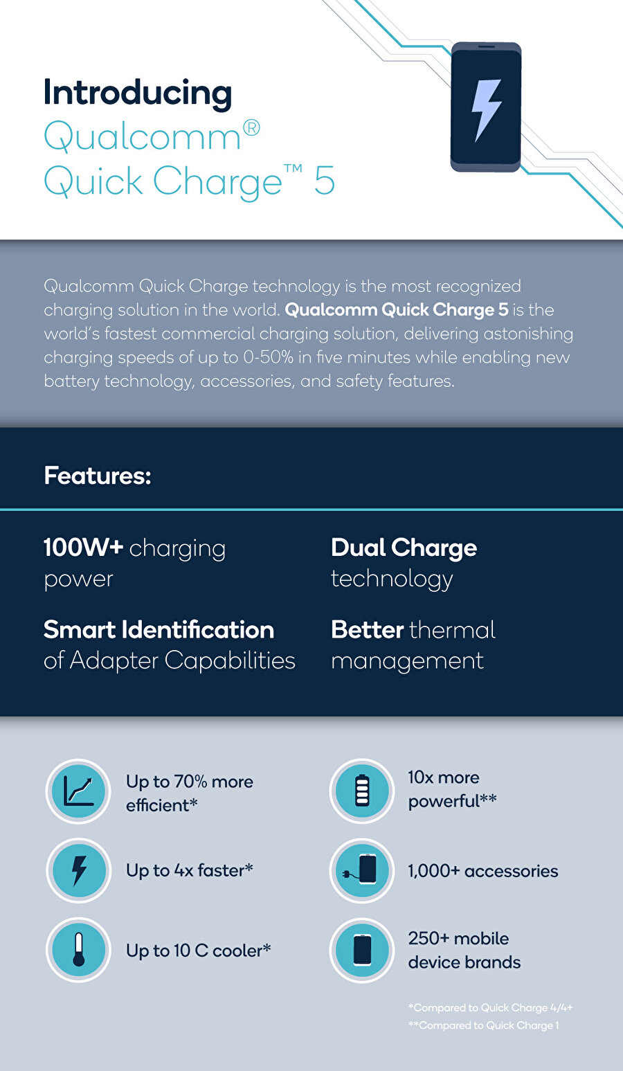 Qualcomm Quick Charge 5, 100W enerji aktarımı sayesinde hızlı dolum gerçekleştiriyor. 