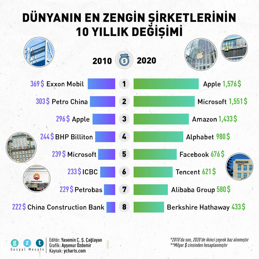 Dünyanın en zengin şirketleri: Son 10 yılda zirveye teknoloji devleri oturdu