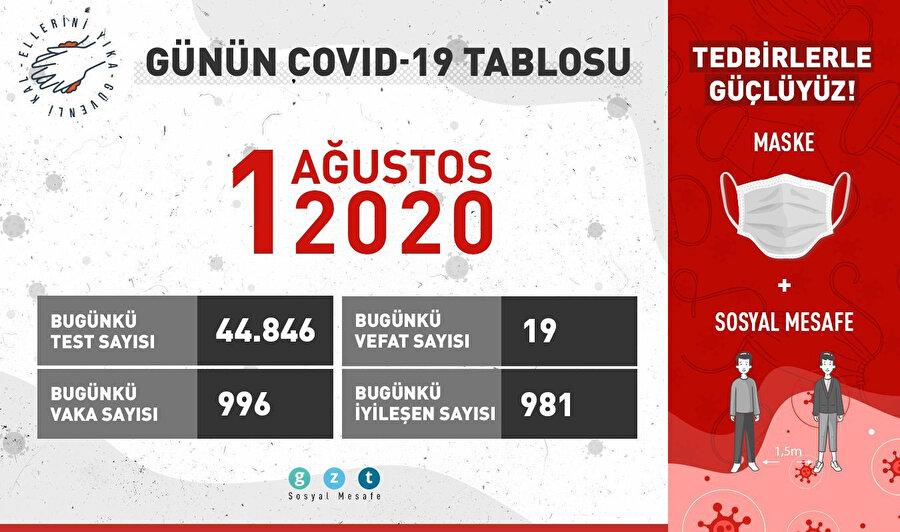 Bugün 981 kişi daha iyileşti