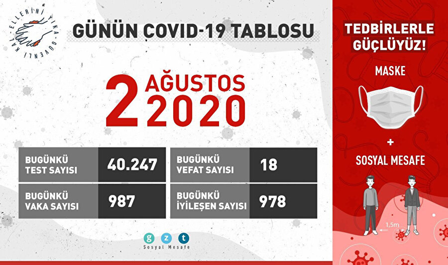 Bugün 978 kişi daha iyileşti