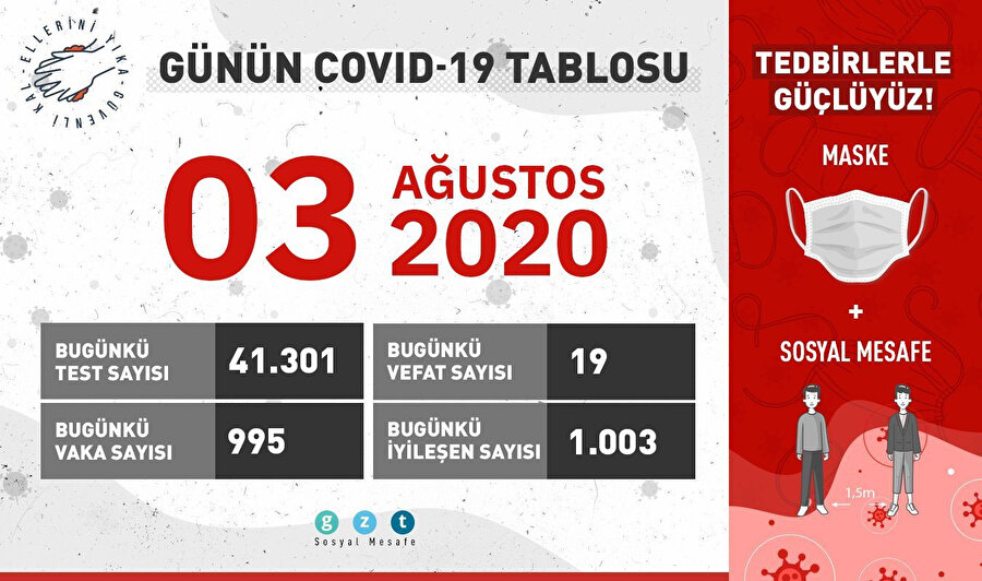 Bugün 1003 kişi daha iyileşti