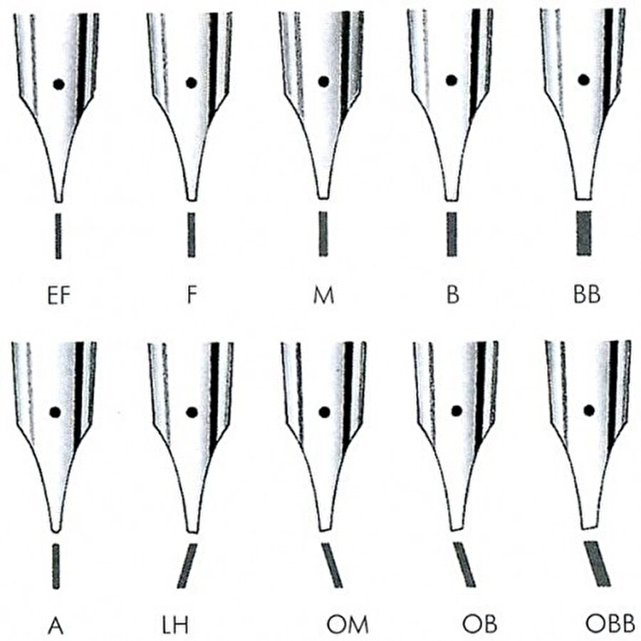 EF (extra fine) çok ince, F (fine) ince, M (medium) orta, B (broad) kalın, BB ve hatta 3B şeklinde kalınlık derecelerine sahip olan uçların yanı sıra, çeşitli genişliklerde (1,1 mm, 1,5 mm vs.) kesik uçlar da bulunmaktadır. 