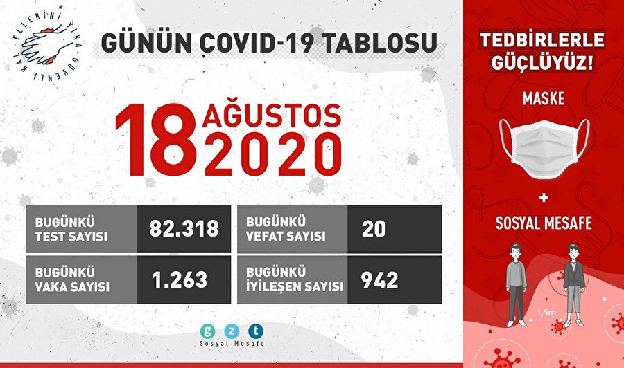 Vaka sayısı 1263 olarak açıklandı