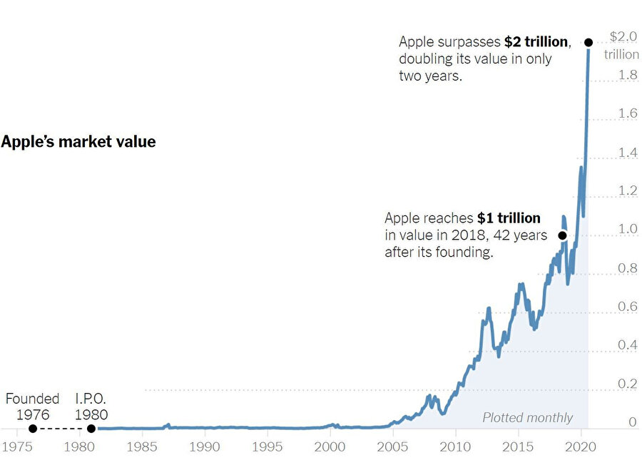 Apple, pandemine başlayan şaşırtıcı bir yükselişle 2 trilyon dolara ilk ulaşan ABD şirketi.