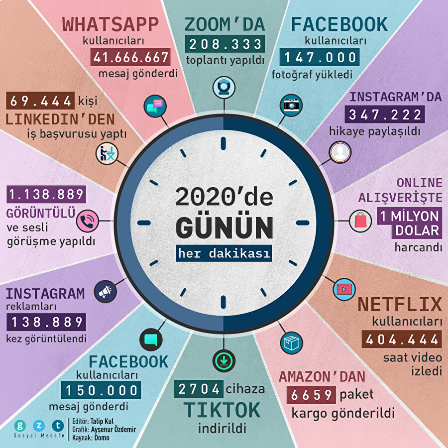 2020'nin her dakikasında dijital platformlarda neler yapıldı?