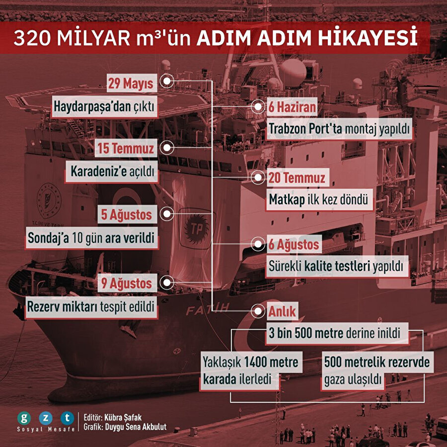 🚢Haydarpaşa'dan Karadeniz'e uzanan 'doğal gaz' yolculuğu