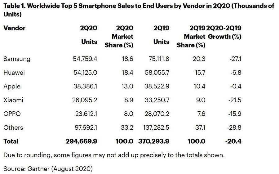 Genel olarak akıllı telefon satışlarında en büyük düşüş Samsung'da gerçekleşmiş. En az etkilenen şirket ise Apple.