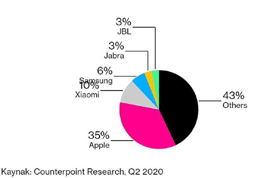 Apple, kablosuz kulaklık pazarının %35'lik bölümünü elinde tutuyor. 